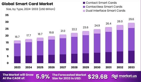 Smart Card Market to Increase by USD 29.6 Billion by 2033, Asia 